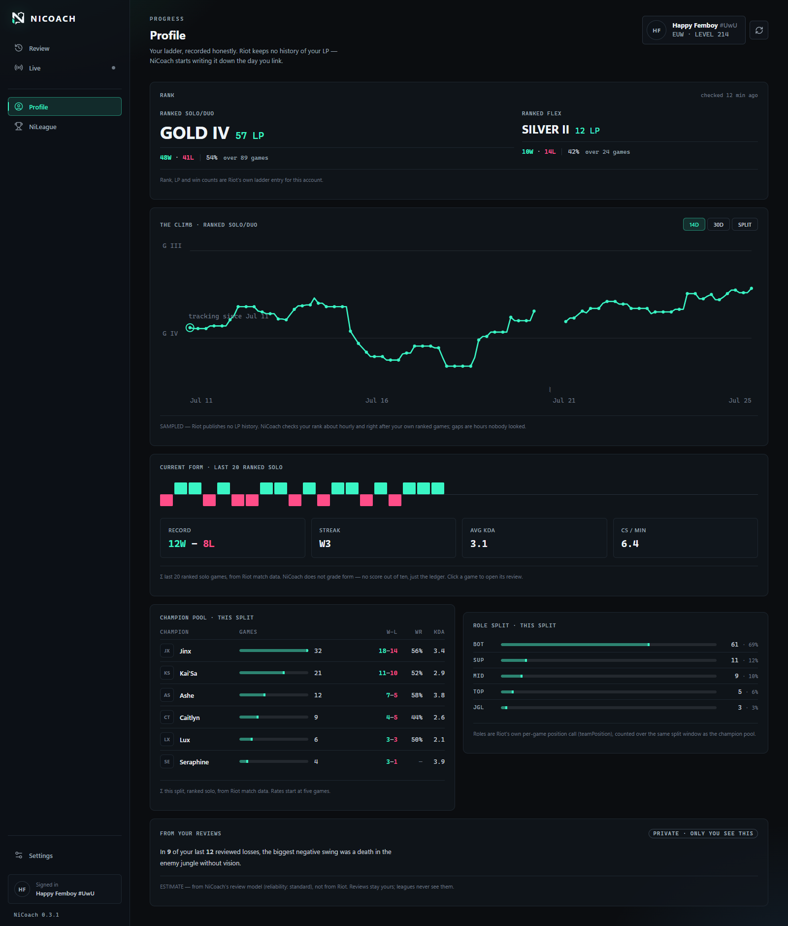 NiCoach profile showing rank, LP history, current form, champion pool, and role split